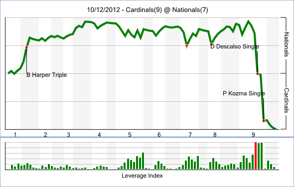 Nationals v. Cardinals Game 5 Rollercoaster: Courtesy of Fangraphs.com Nationals v. Cardinals Game 5 Rollercoaster: Courtesy of Fangraphs.com