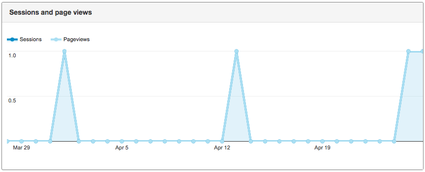 Site Traffic